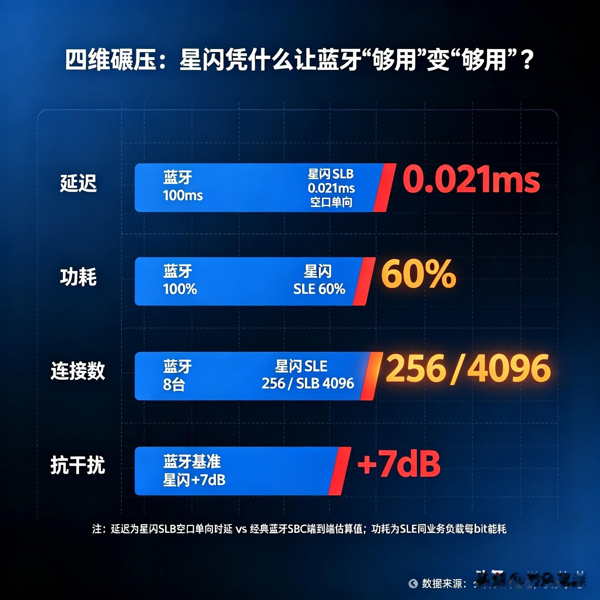我喜欢蓝牙，但星闪把延迟干到了蓝牙的百分之一

你感觉蓝牙够用，是因为你还没同时用过星闪。

先看一组数：经典蓝牙音频的端到端延迟普遍在100毫秒左右，而星闪的SLB模式，端到端能控制在1毫秒以内。差了整整100倍。

功耗上，星闪的SLE低功耗模式，同速率下能耗约为传统蓝牙的六成，也就是省四成。