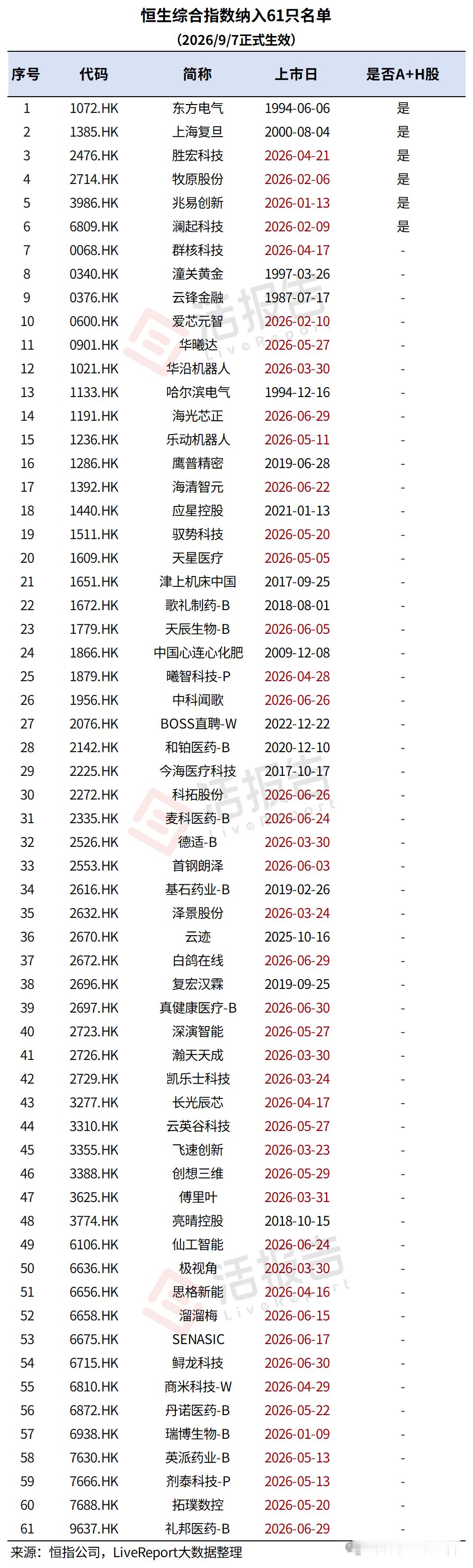 【港股通调整预测：53只股票有望9月初纳入，思格新能、剂泰科技-P等次新股批量入围】2026年8月21日，恒生指数系列季度检讨结果出炉，恒生综合指数成份股的调整将影响港股通可投资证券的调整。          
一、恒生综指成份股调整：纳入61只，剔除15只
8月21日盘后，恒生指数公司公布了截至2026年6月30日 ​