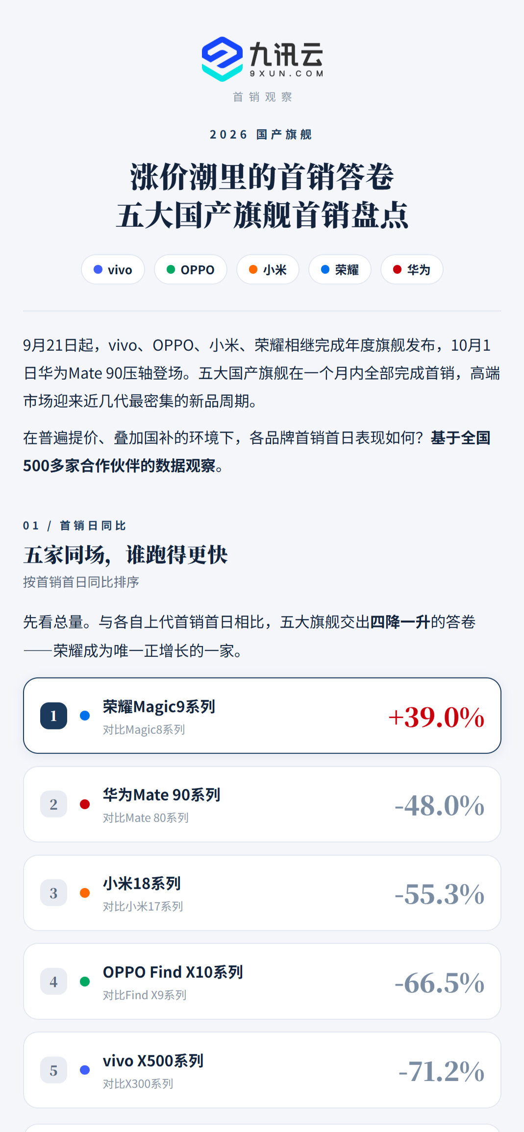 在五大国产品牌旗舰机里，只有荣耀的销量呈正增长。大部分品牌销量不及上一代的一半[允悲]
荣耀Magic9系列确实不错[666]
#荣耀Magic9##数码资讯##荣耀手机# ​