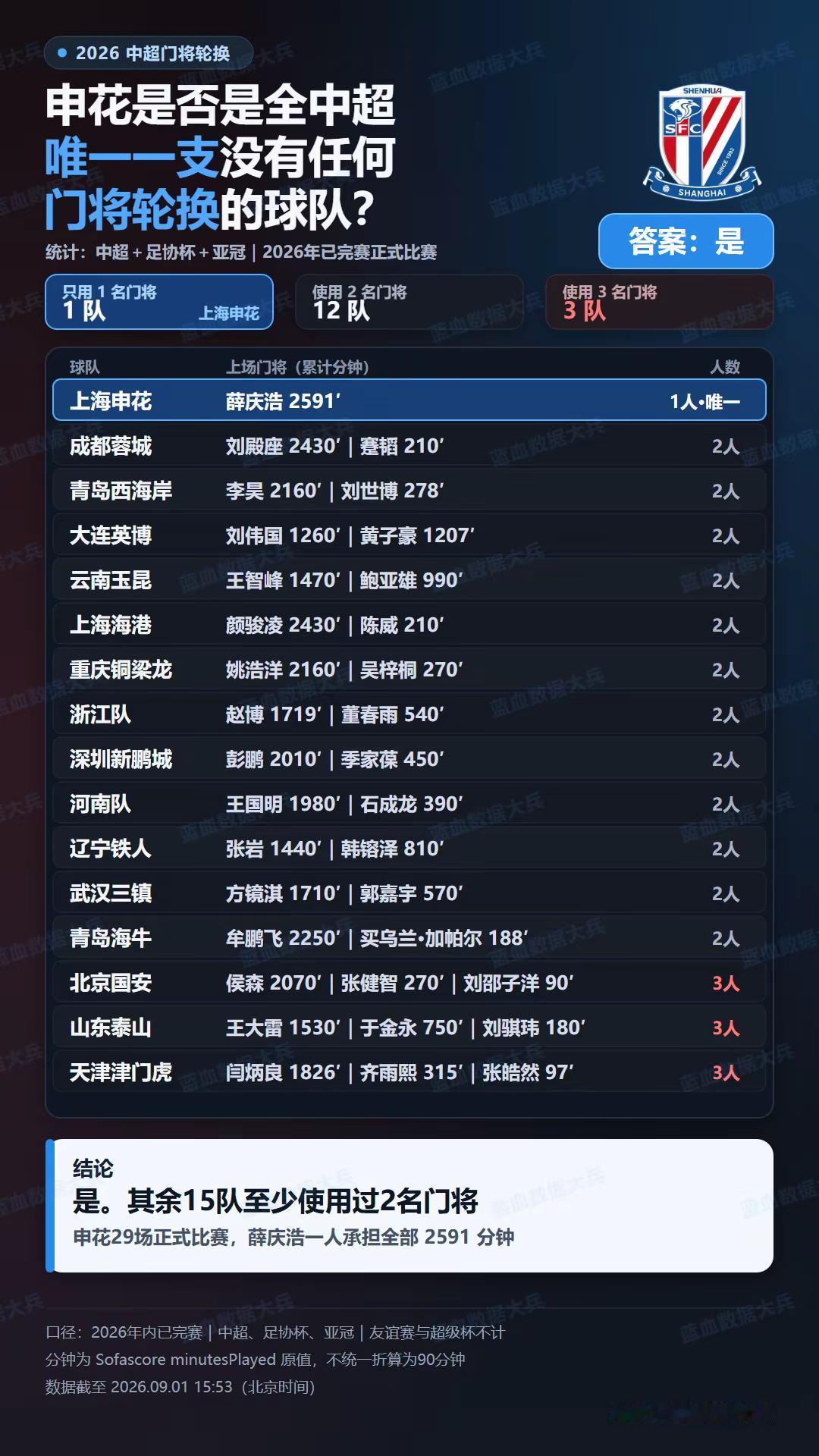 申花是十六支中超球队里最专业的。申花是本赛季中超所有球队里唯一一支没轮换过门将的球队上海申花 足球数据