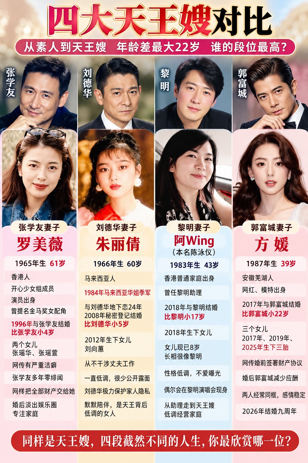 四大天王嫂：四个女人，四种完全不同的人生！

香港四大天王红了三十多年，而陪在他们身边的四位妻子，其实走过了四条截然不同的人生路。

张学友的妻子罗美薇，本身就是八九十年代颇有知名度的演员，曾是“开心少女组”成员，还凭电影获得过金马奖女配角提名。她与张学友因电影结缘，相恋多年后于1996年在英国注册