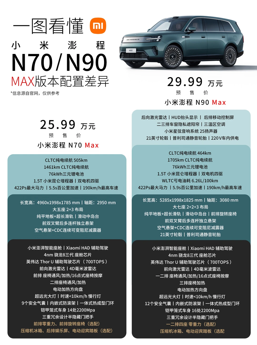 一图看懂 小米澎程 N70、N90 MAX版本配置