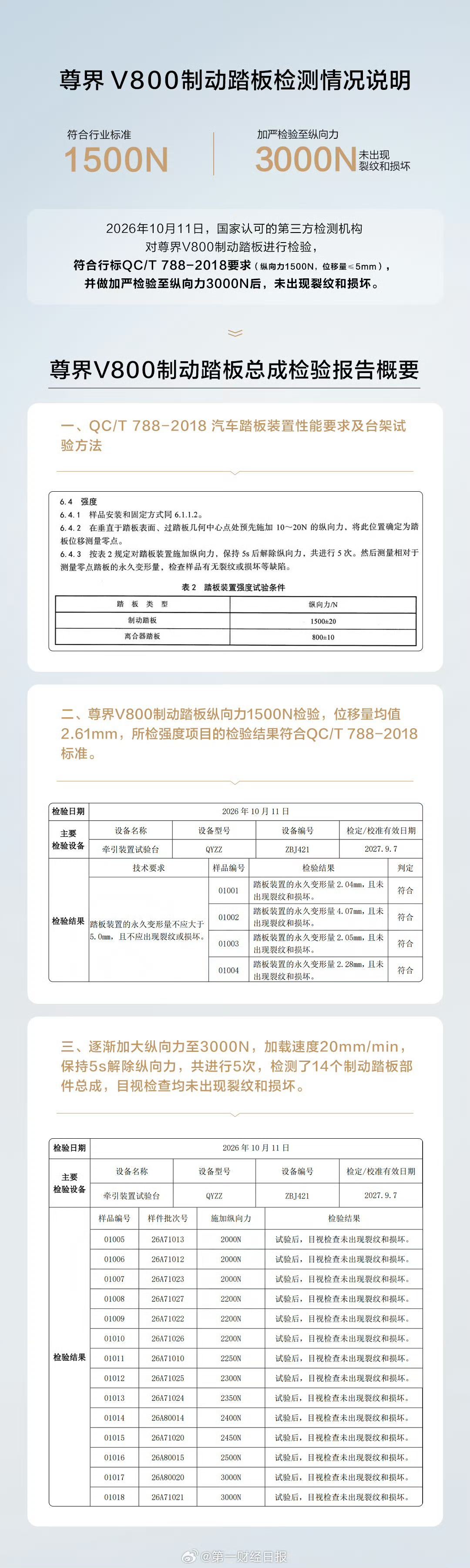 #尊界公布制动踏板第三方检测结果# 该说明显示，2026年10月11日，国家认可的第三方检测机构对尊界V800制动踏板进行检验，尊界V800符合行标QC/T 788-2018要求(纵向力1500N，位移量<5mm)，并做加严检验至纵向力3000N后，未出现裂纹和损坏。 ​
