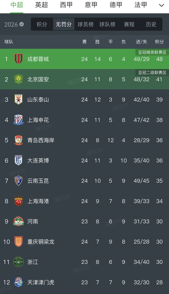 中超无罚分积分榜：成都蓉城丢冠概率很大