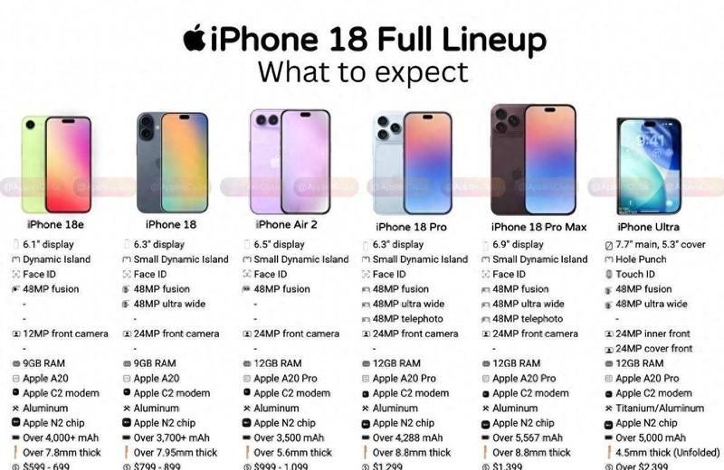 彻底不玩高端垄断！苹果也开启机海战术，6 款 iPhone 新机全曝光

过去的苹果发布会，像精锐部队点名：标准版、Pro、Pro Max，再加一款负责调节气氛的机型，队伍不长，价格却站得很高。如今风向变了，苹果准备把新品拆成多个梯队，高端、轻薄、入门、折叠屏轮番出场。
看似只是型号变多，背后却是全