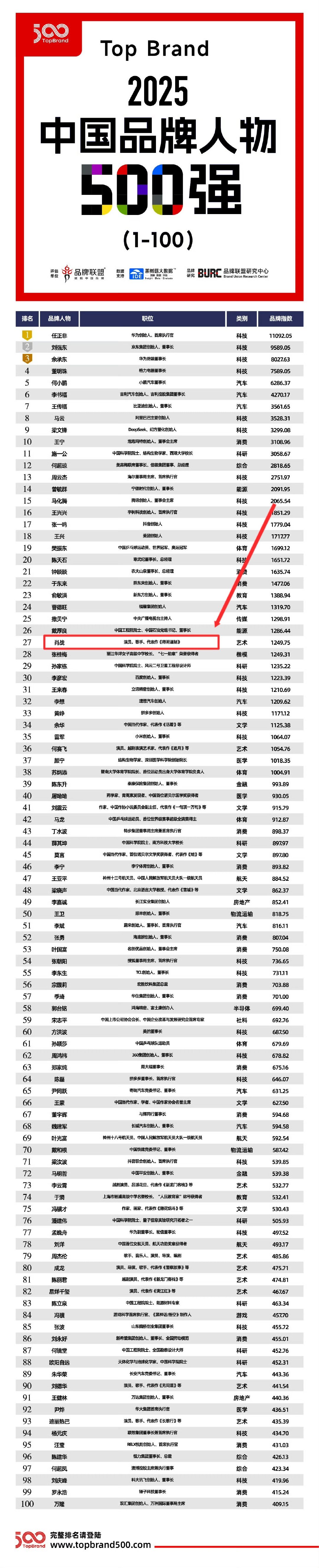 中国品牌人物500强第27位是肖战！！！
2025中国品牌人物500强肖战在各行业大拿中排名第27，艺术类第一👍，娱乐圈第一！！！知名度和影响力都太顶了！破界跨界闯世界就是肖战本人！！！
肖战本人就是品牌，就是最大IP👍 ​