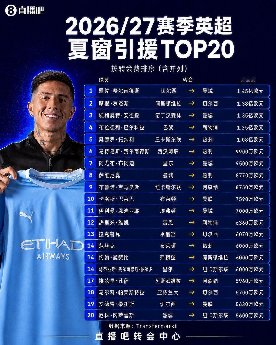 2026夏窗英超转会窗口正式关闭，德转统计联赛总支出达到40.8亿欧元，创下英超历史新高。各大豪门积极补强阵容，联赛净投入遥遥领先其余四大联赛。 ​
