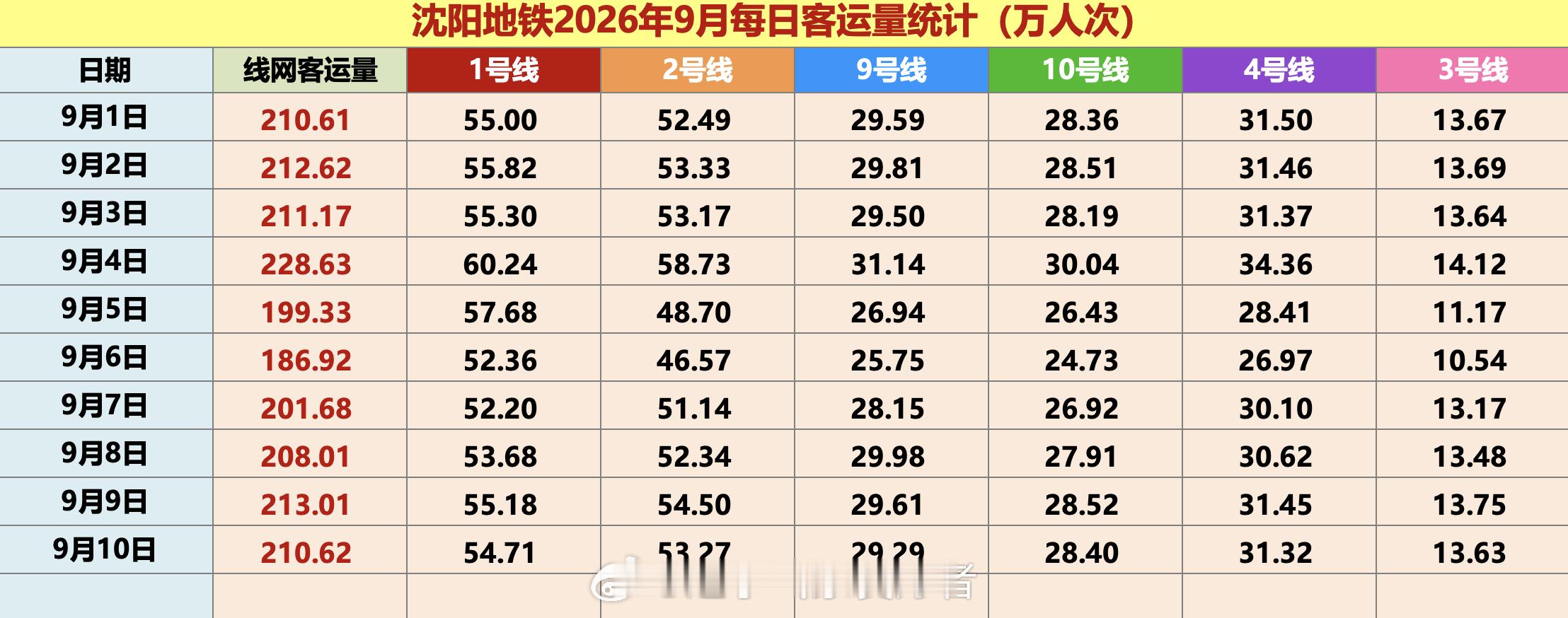 今天辽宁各地气温走高，多地最高气温超30℃，在九月中旬并不多见。沈阳最高达30.3℃，刷新本站今日最高气温纪录（原29.7℃）。预计未来两天，全省大部气温仍偏高，多地午后最高气温可达27~30℃。周日全省大部有雨，辽东局地有中到大雨。此外，明天大连南部有阵雨，明晨大连、丹东、锦州等地有大雾，需 ​