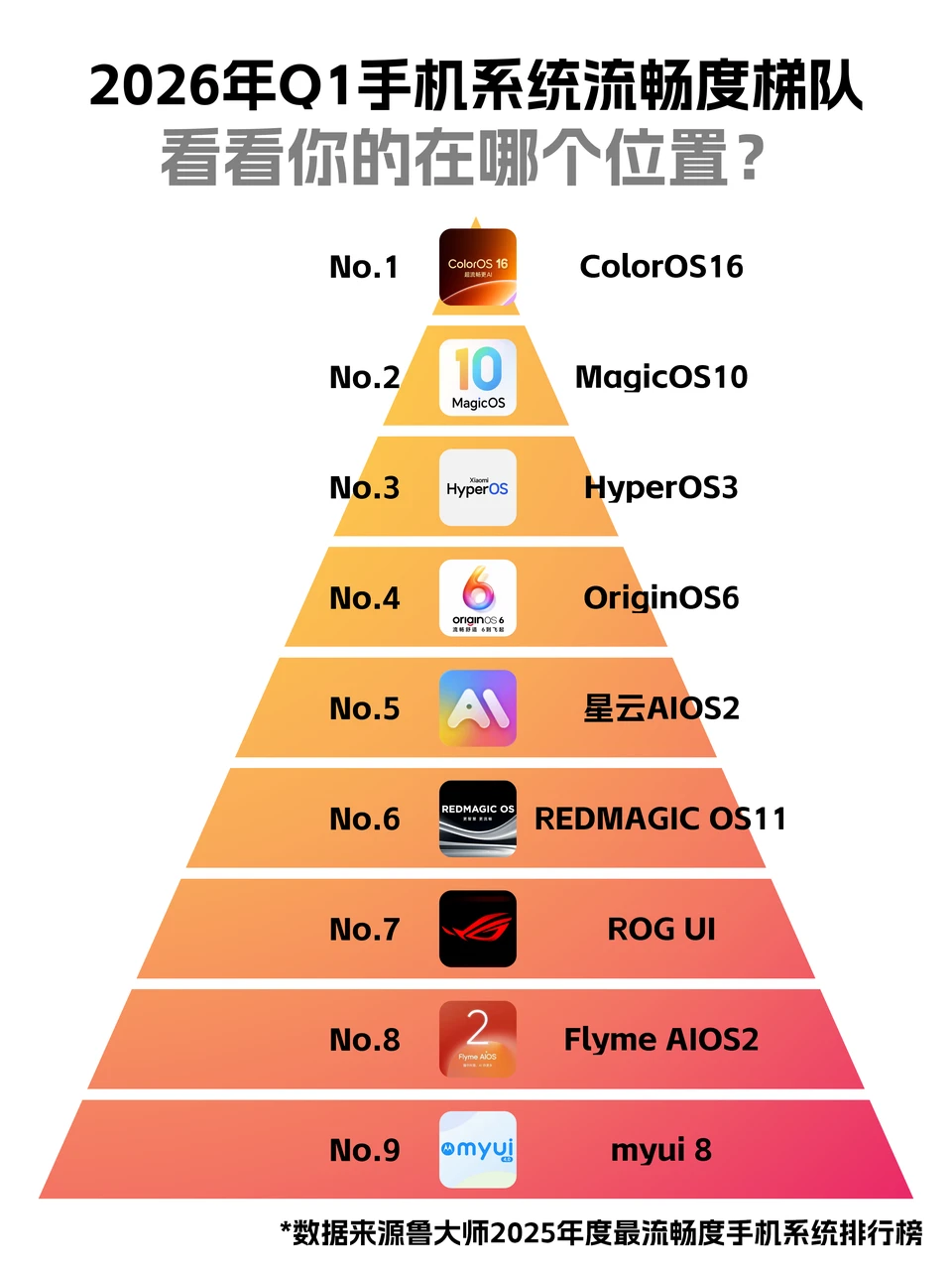 全新系统流畅度排名出炉！排名有点意外！