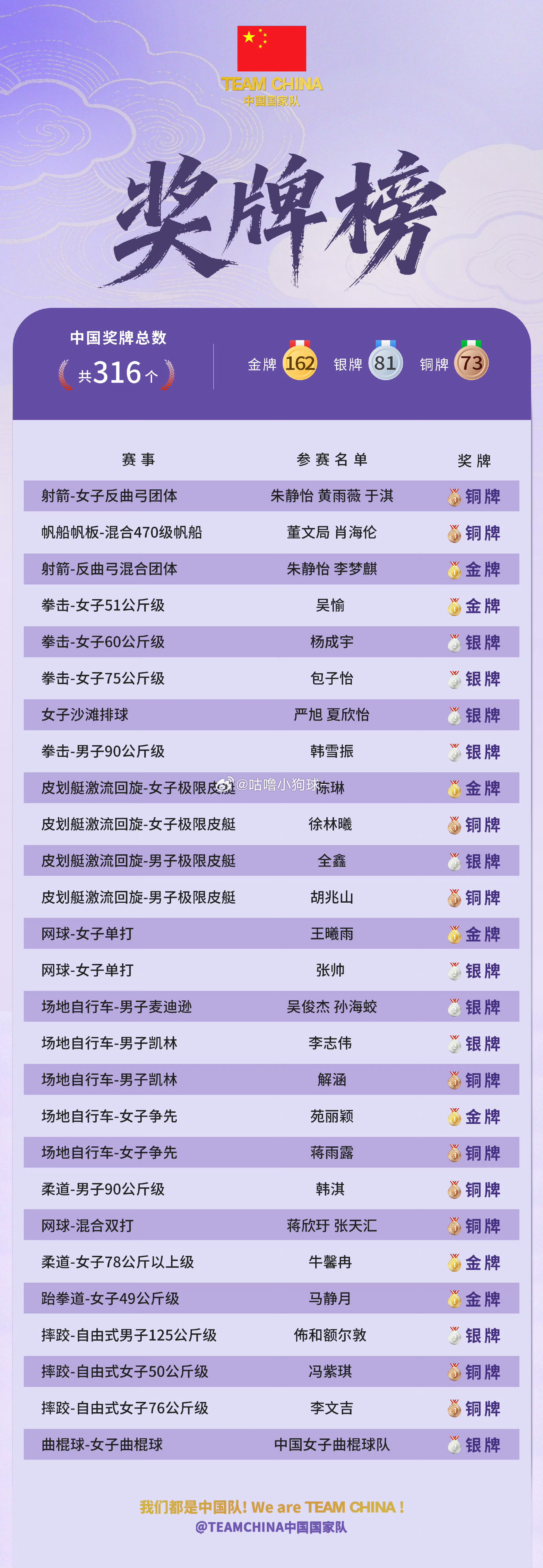 #中国今日收获7金10银10铜#名古屋亚运会第13决赛日战罢，中国队单日拿下7金10银10铜，代表团总奖牌更新为162金81银73铜，继续断层领跑奖牌榜。
 
多个项目迎来历史性突破：王曦雨网球女单夺冠斩获洛杉矶奥运入场券；射箭反曲弓混合团体拿到队史亚运首金；柔道、跆拳道各收获一金，苑丽颖场地自行车登顶 ​
