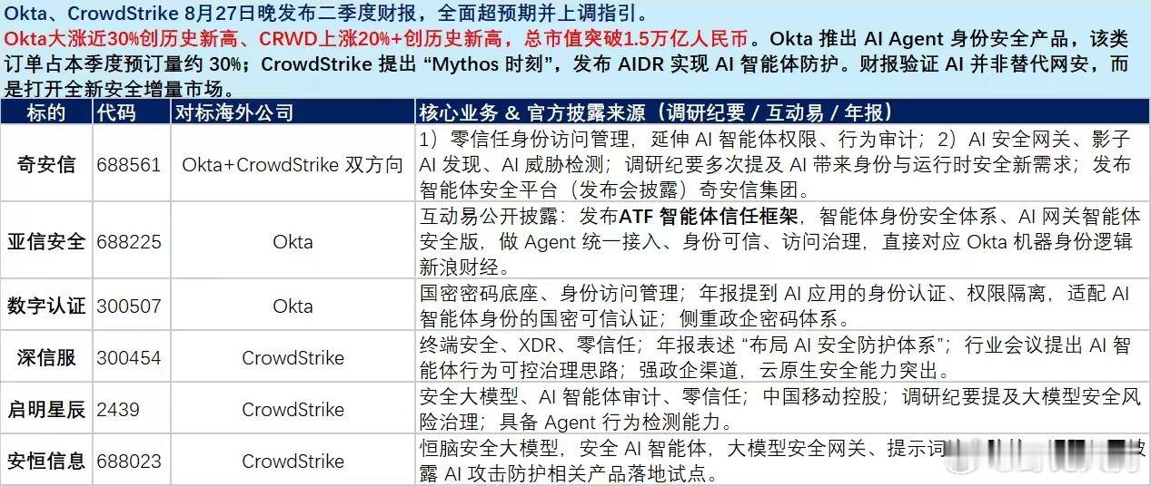 网安概念股大涨，应用大涨：

Okta、CrowdStrike8月27日晚发布二季度财报，全面超预期并上调指引。

Okta大涨近30%创历史新高、CRWD上涨20%+创历史新高，总市值突破1.5万亿人民币。Okta推出AIAgent身份安全产品，该类订单占本季度预订量约30%；CrowdStrike提出“Mythos时刻”，发布AIDR实现AI智能体防 ​