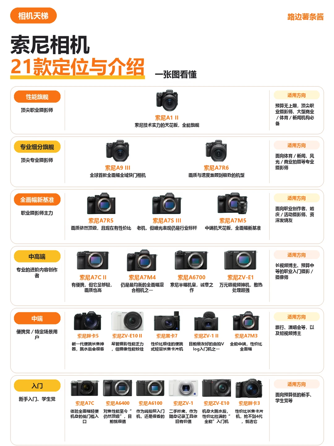 索尼相机天梯图｜一张图看懂21款机型