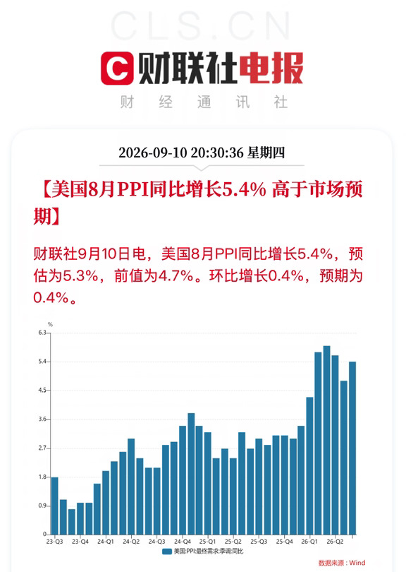 美国8月PPI同比增长5.4% 高于市场预期