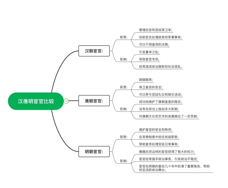 汉唐明宦官比较
