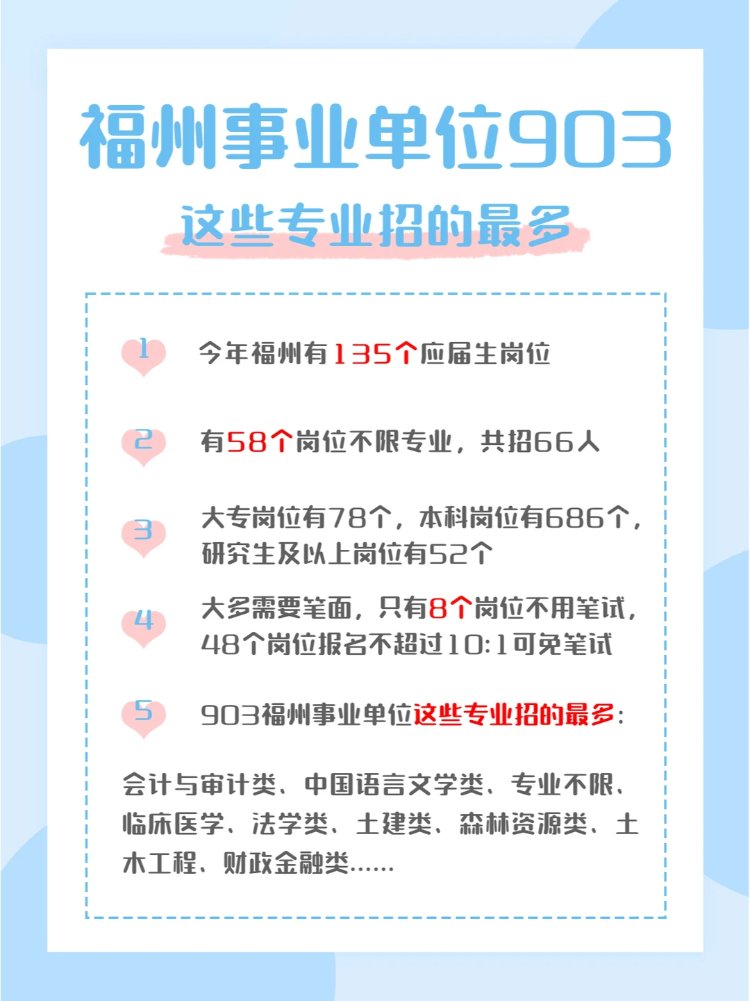 903联考福州事业单位有135个应届生岗位！