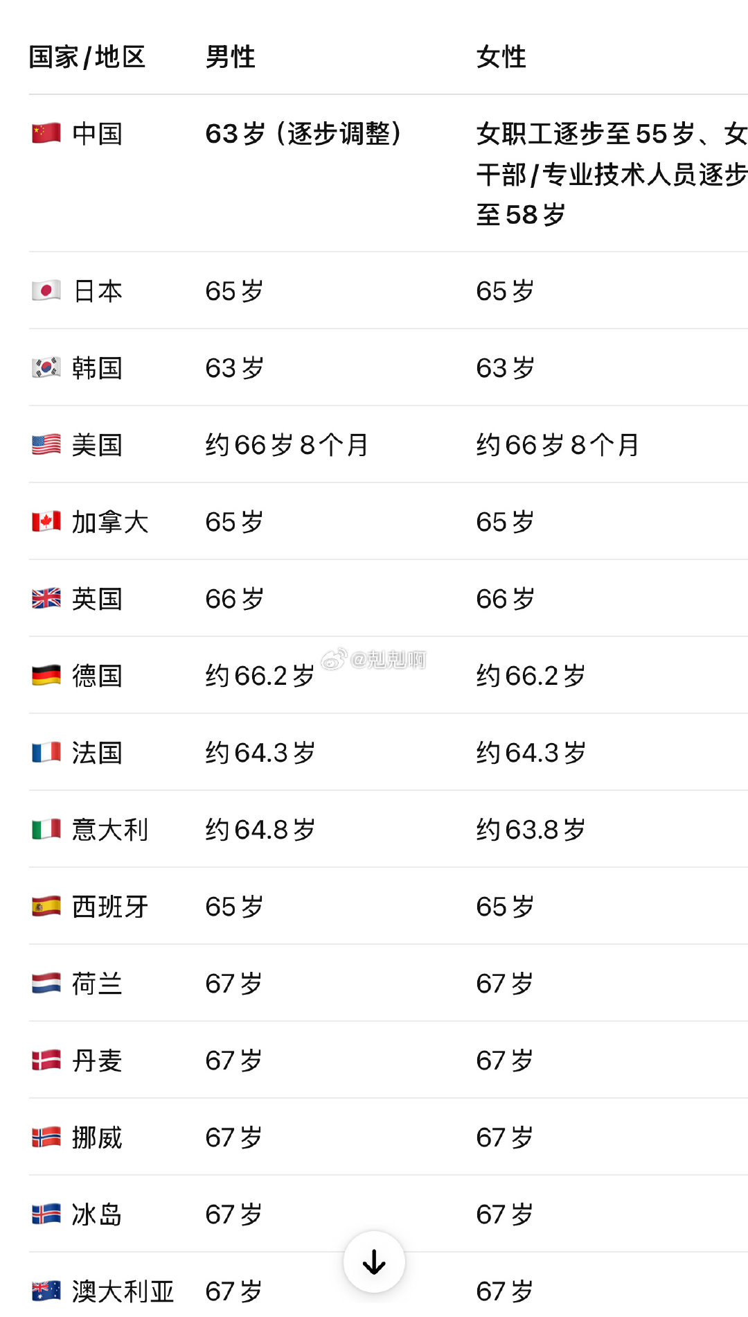 别把这事又搞成男女对立转移矛盾了
看了相关数据，大多国家都是相同退休年龄
都是打工人，不应该团结起来吗～

#有人建议男女同龄退休# ​