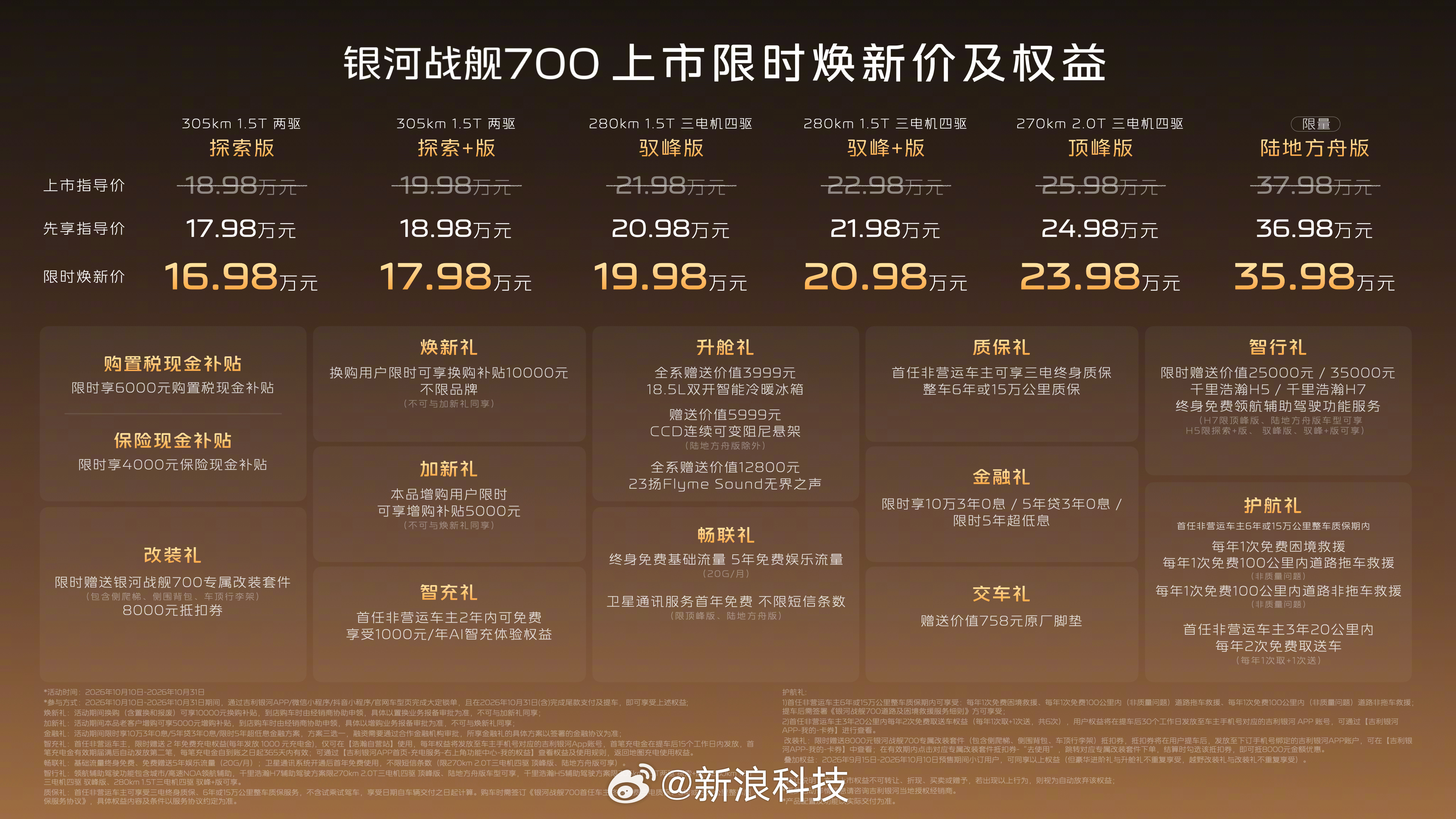 10月10日，吉利首款AI全地形硬核SUV——银河战舰700正式全球上市。新车拥有20项同级唯一、50项同级领先及200项核心豪华配置，上市限时焕新价16.98万元起。全球代言人谢霆锋现身助阵，全球唯一亲签“战舰700·暗夜套装”入驻吉利汽车博物馆，延续无畏进化精神主张。10月31日前完成尾款支付并提车用户，可 ​