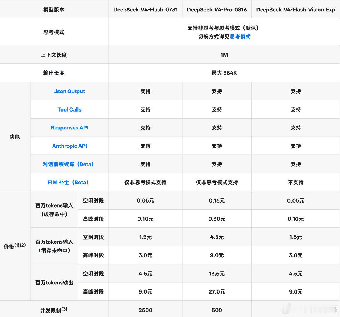 【#DeepSeekV4视觉模型上线#】
今日DeepSeek V4-Flash-Vision-Exp 上线，开启多模态 API 服务，该模型为实验性质模型，纯文本能力与 DeepSeek-V4-Flash 正式版持平，视觉理解能力大幅提升，多模态 Agent 能力已接近 Opus-4.8（IT之家） ​​​
