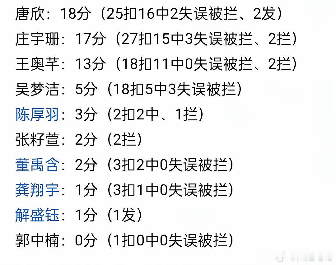 中国女排vs菲律宾女排，吴梦洁低迷，张籽萱将主打接应位的唐欣传成了得分王
​实事求是说，中国女排对阵菲律宾女排这场比赛中国女排队员的状态并不好，或许是受亚锦赛失利的影响。不过张籽萱担任主力二传表现还是非常亮眼的，从得分来看，主打接应位的唐欣拿到18分，也是本场比赛的最高分，庄宇珊拿到 ​