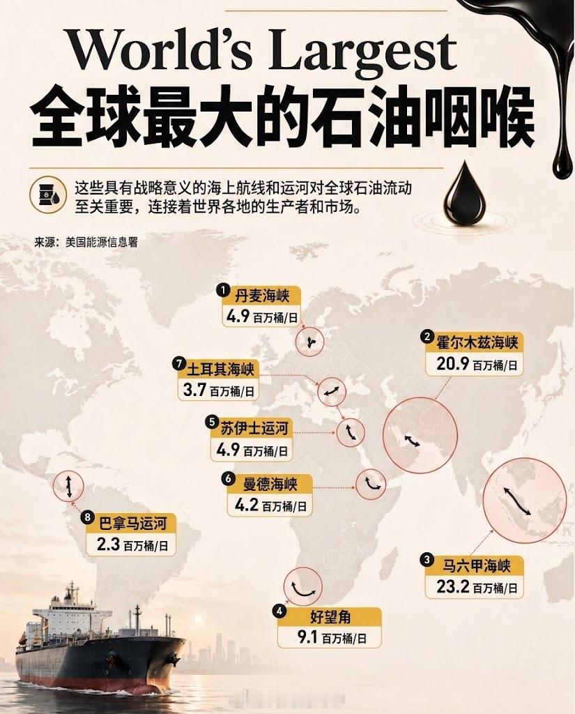全球最大的石油咽喉要道。

马六甲港的石油输送量最大，日均输送量达 2320 万桶。

霍尔木兹港位居第二，日均输送量为 2090 万桶。

马六甲海峡 2320万班/天

霍尔木兹海峡 2090万班/天 

好望角 910万班/天

丹麦海峡 490万班/天

苏伊士运河 490万班/天 

曼德海峡 420万班/天 

土耳其海峡 370万班/ ​