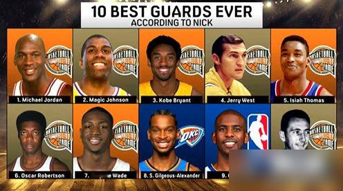 我敢说，这张NBA后卫榜单，你看完血压能飙到180。保罗居然排在第9？...