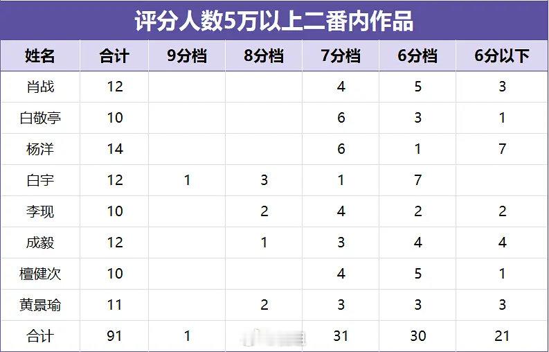 90vs85，用豆瓣分能给90生挽尊吗？
肖战
陈晓 ​