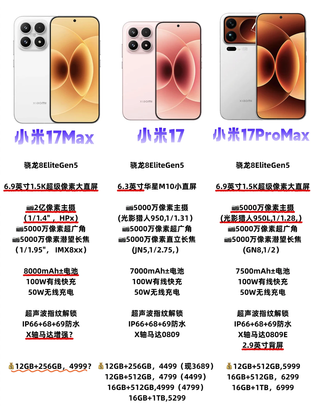 8000大电池+2亿像素！小米17Max夯爆了！