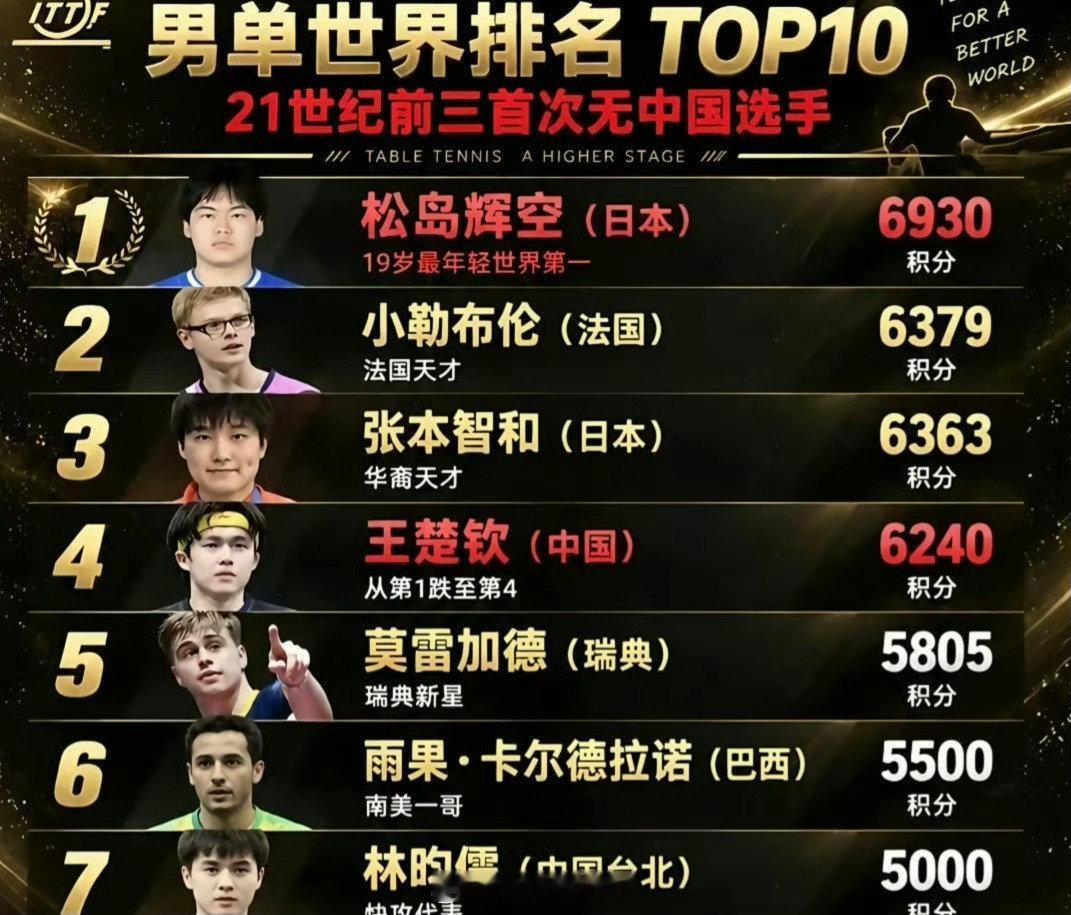 #王楚钦世排第一到第四#球输了不可怕，排名掉了也不可怕，可怕的是道心破碎。 ​