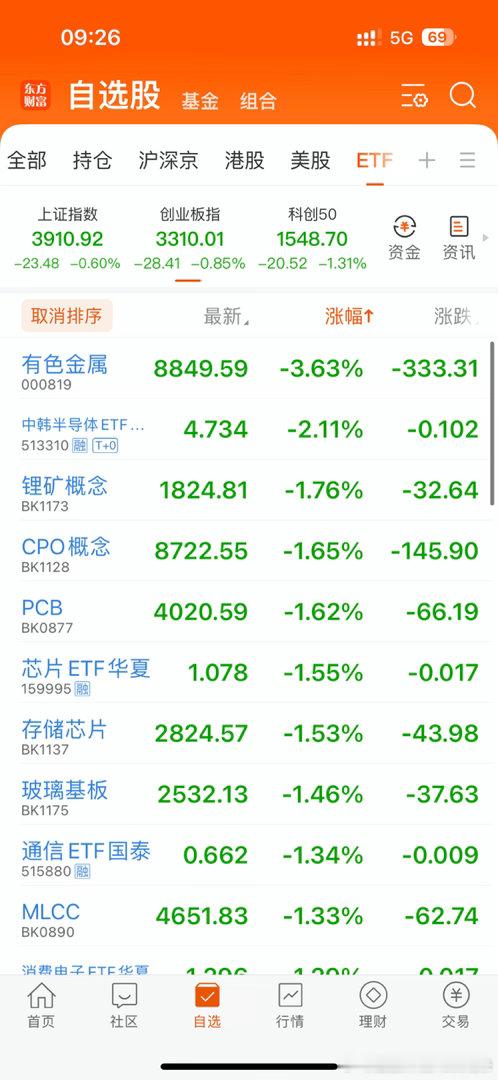 在线的朋友集合互动啦！马上又要开盘了！

港股恒生科技低开1.36%。A股上证指数低开0.60%，创业板低开0.85%，科创50低开1.31%。

美国ppi超预期，美股科技大跌，加息概率越来越大，日韩股市大跌，欧洲加息，黄金大跌，石油大涨，利空集齐了……#油价#

今天A股可以低开高走吗？少亏点也行[允悲] ​