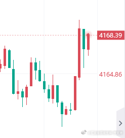 现价空一波！常规6美金防守就好黄金[超话]黄金金价汇金油领域先锋-李文涛金银油美股期指比特币集体上涨 ​​​