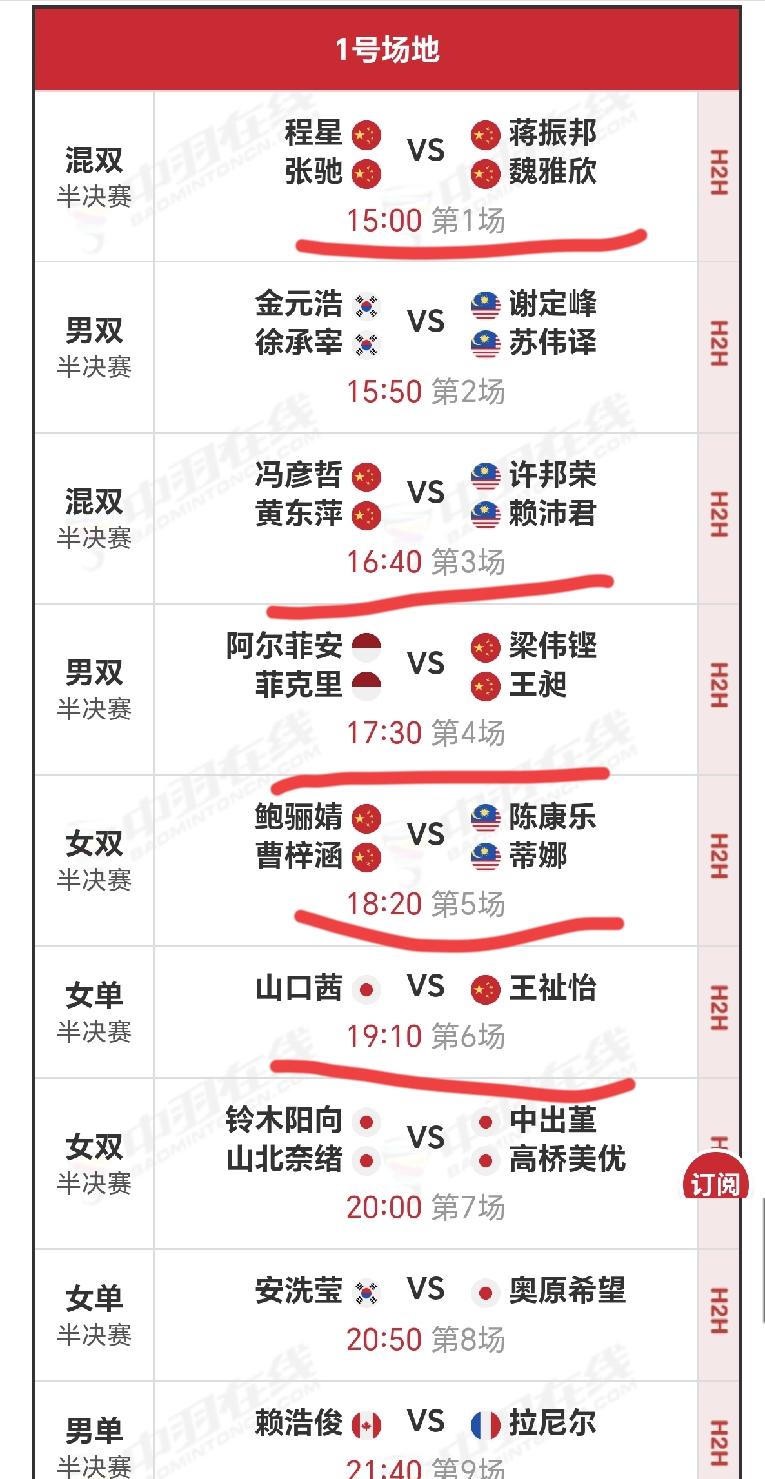 但这份6席的名单里，没有男单。胡哲安首轮0比2输给拉尼尔，翁泓阳1比2输给小波波夫。今年超级750和1000级别的男单，国羽一个冠军没拿到。男单这条线，已经掉队了。
女单只剩王祉怡一个人。男双只剩梁伟铿/王昶。女双另一对罗意/王汀戈在1/8决赛出局，4强里只剩鲍骊婧/曹梓涵。混双倒是最稳，蒋振邦/魏