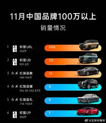 百万豪车市场，比亚迪成为最大赢家。<br /><br />仰望U9，1...