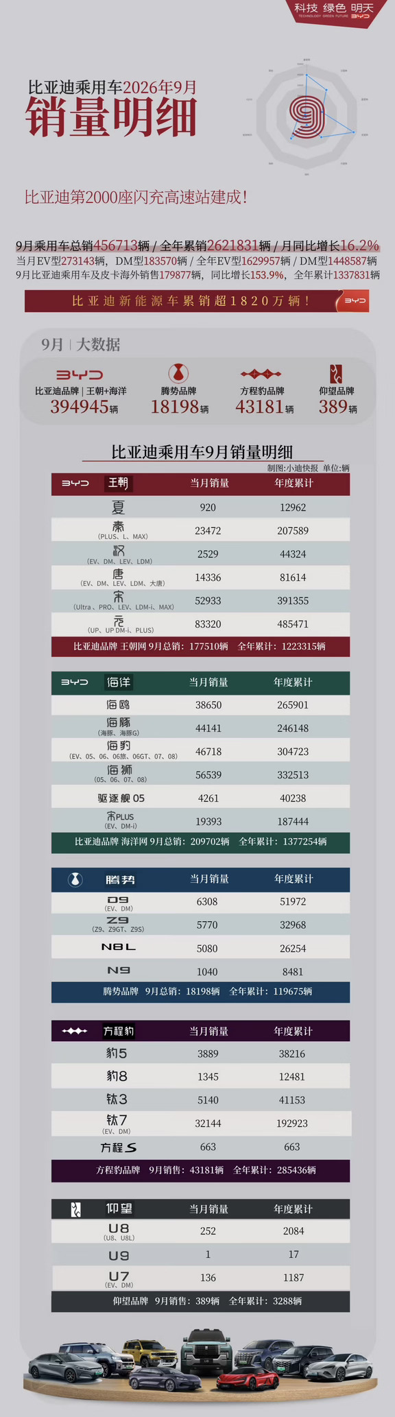 比亚迪9月销量明细，钛7销售3.2万辆