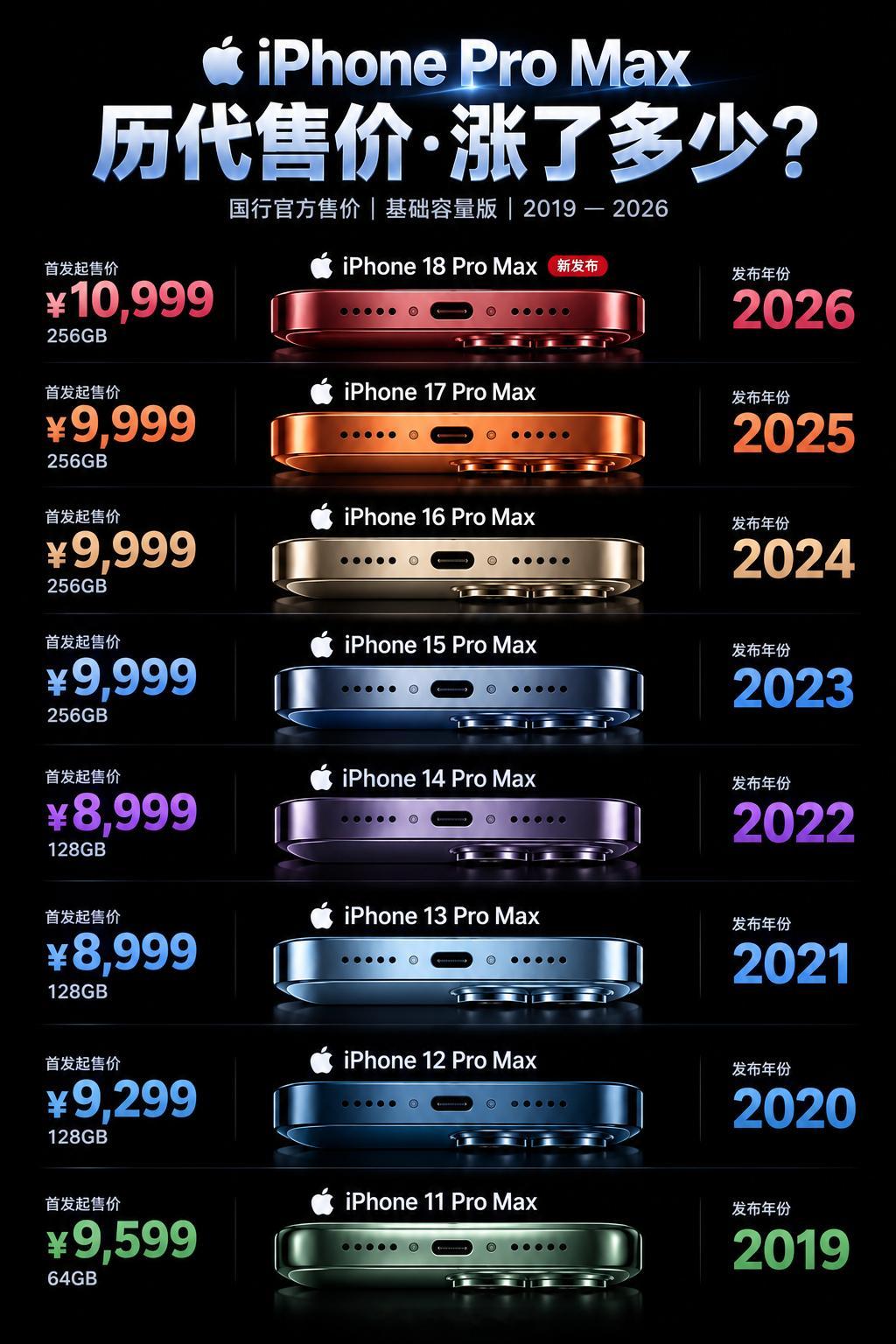 回看iPhone Pro Max从11到18代的国行首发价，11 Pro Max 9599起步，之后几年有所回落，15代涨到9999，今年18 Pro Max直接来到10999。同时起步存储也从64G升级到256G，硬件与研发成本上涨是客观事实。

旗舰定价不只是硬件堆料那么简单，品牌也在抬升高端机型的定位。
首发定价仅供参考，不必被价格绑架 ​