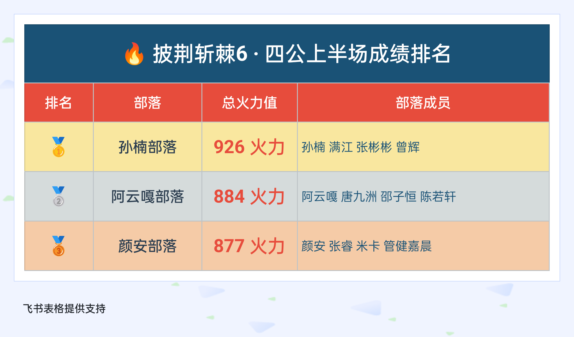 披荆斩棘的哥哥四公火力开演！
披哥四公上半场 
孙楠组第一
毫无意外
孙楠组高分胜出
而阿云嘎组第二，颜安组第三
陈若轩大概率四公要走了
孙楠组团秀唱的是很好
曾辉进步神速啊披哥四公歌单
