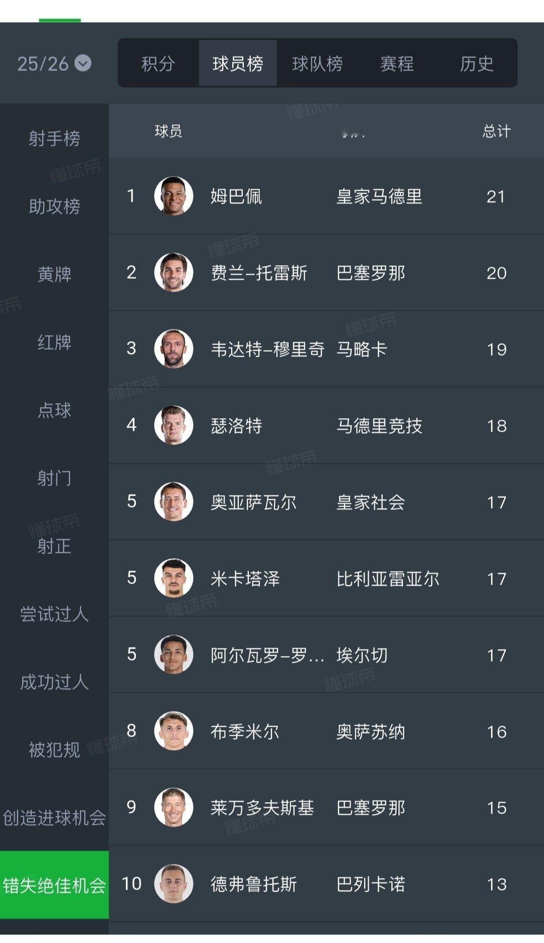 姆巴佩粉丝的意思是说2526赛季他错失的机会太少了，因为朱贝林这个“左后卫”“全场防守人”创造的少，朱贝林没有创造。如果朱贝林创造多一点，巴佩就能错失更多了[爱你] ​