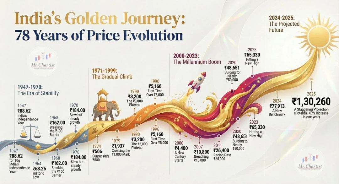 🌟印度黄金78年史 从独立之初到时代浪潮下