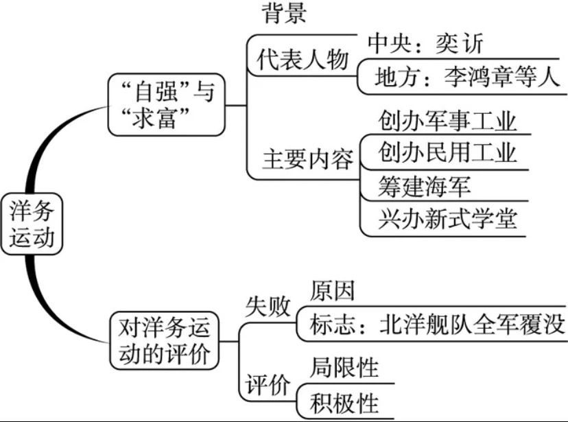洋务运动有哪些局限性