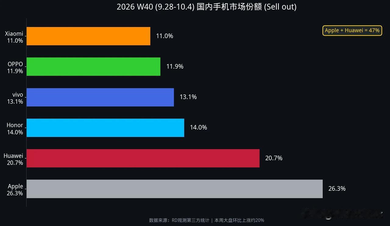 华为手机重新杀回国内第二的位置，这个信号远比表面看起来要更加耐人寻味。最新数据显示，华为以20.7%的市场份额夺回了榜眼席位，乍一看似乎是Mate 90系列销售火爆带来的直接成果，可如果只把目光停留在单款机型的成功上，那就完全错过了背后正在发生的结构性变化。真正值得关注的，是中国手机市场正在以肉眼可