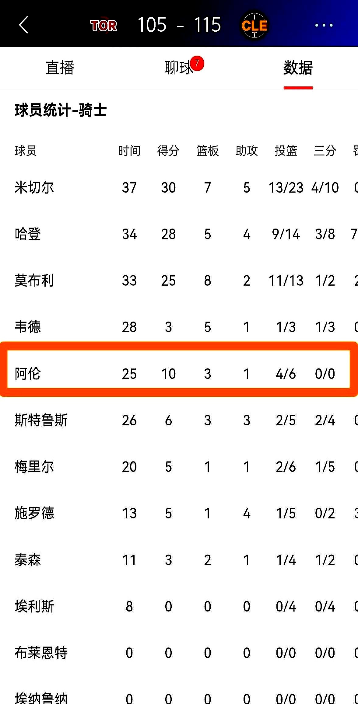 全场正负值最高的人，居然只拿了10分？！    骑士队这帮后卫都杀疯了...