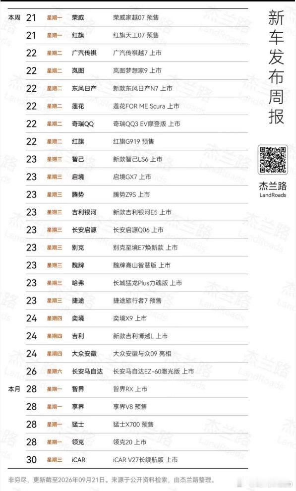 【#9月下旬将有超20款新车登场#】#超20款新车扎堆9月下旬发布#9月21日，杰兰路发布了本周新车发布排期，据公开资料整理，9月最后一周国内车市将迎来一轮新车密集发布潮，涉及多个品牌的上市与预售，总数超过20款。对此，大家怎么看？ ​