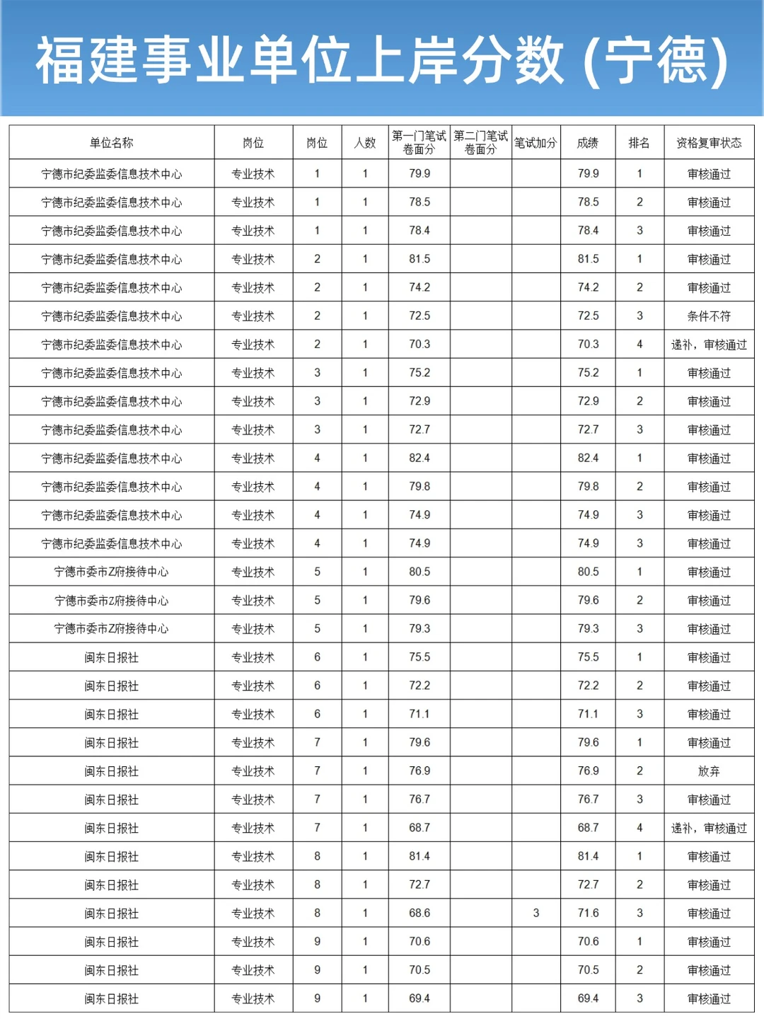 福建事业单位进面分数完整版（宁德）