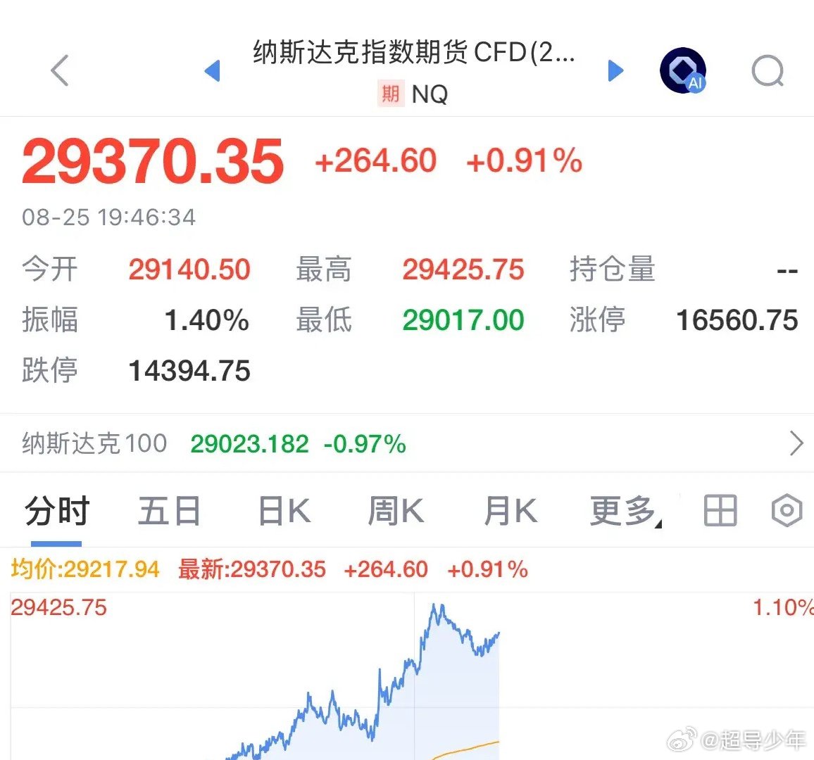 重磅利好消息美股今晚大涨，科技股暴涨，明天A股创业板和科技股一根大阳线，千军万马来相见：明天买科技的人拿麻袋装钱！2026年8月25日晚上，重磅利好消息来了，纳指期指大涨0.91%，今晚科技一根大阳线，千军万马来相见，美股今晚纳指期指都大涨了，CPO、存储芯片、半导体龙头股都大涨了，明天A股创业 ​