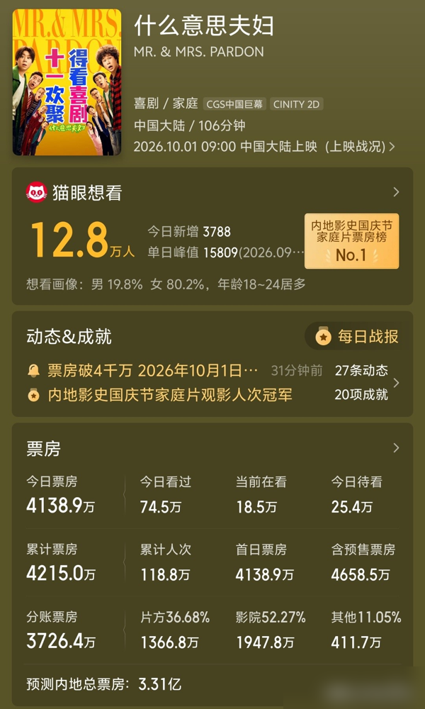 预售940万，首日直接干到4800万。沈春阳第一次当导演，把离婚冷静期拍成灵魂互换，小沈阳给她当男主角。贾冰、魏翔、于洋、徐志胜全来了，排片直接顶到20.8%。上映两天8800万，三天破亿，现在猫眼把预测调到3.6亿。
口碑特别割裂。有人骂低俗闹剧，有人说笑着笑着就哭了，全是中年夫妻那点破事。但票