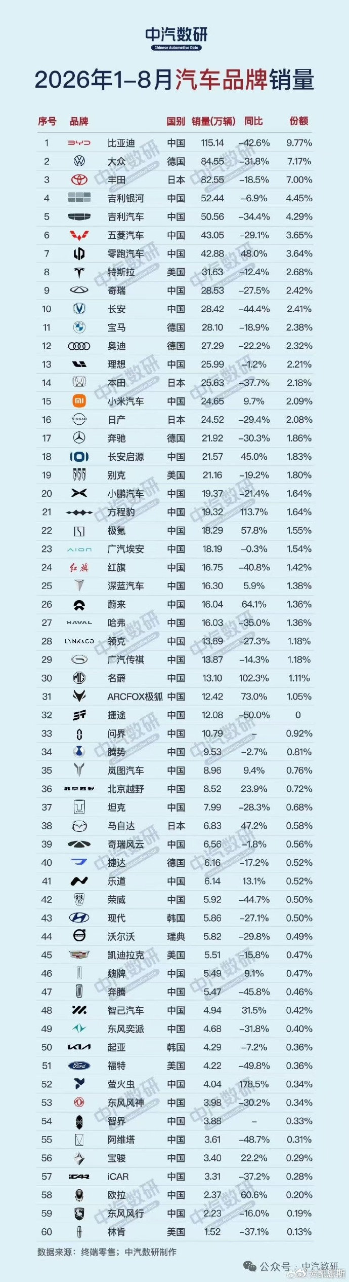 行业残酷的内卷现状直接摆出来：大盘整体承压，绝大多数品牌同比下滑，但内部冰火两重天，分化极其剧烈。 ​