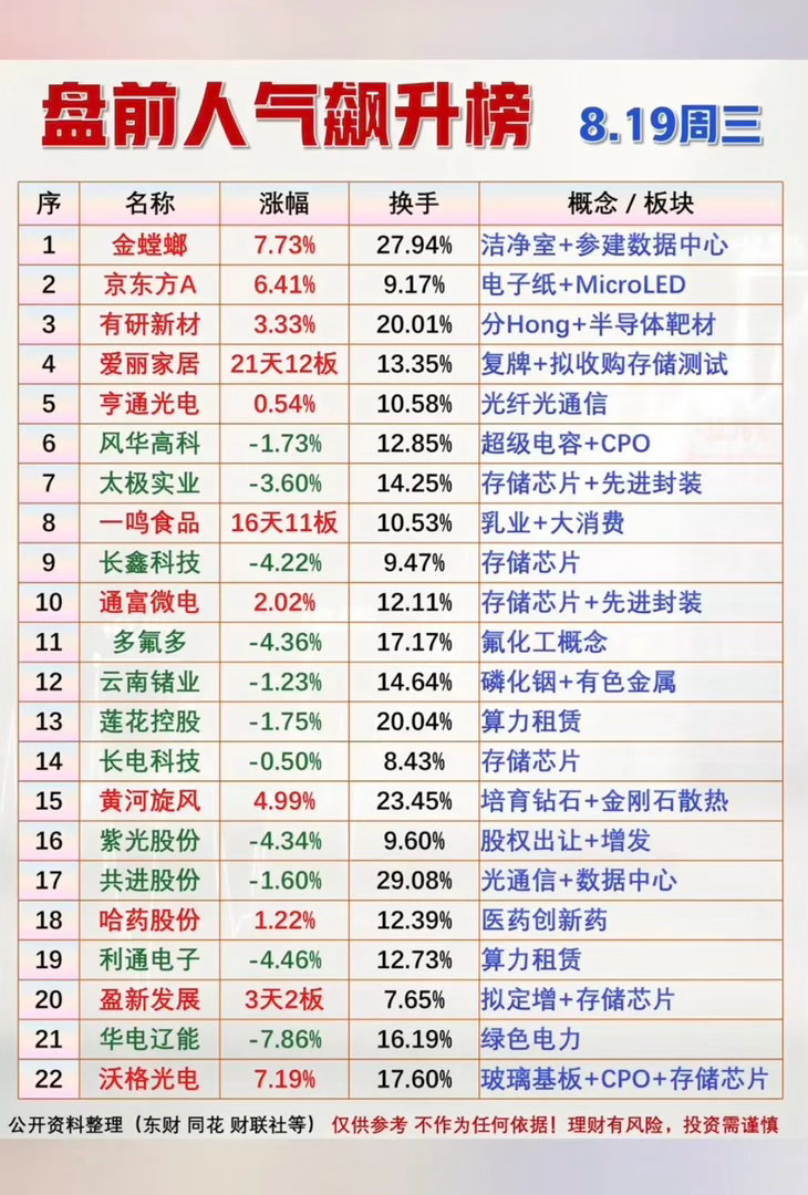 8.19周三  市场热议+人气排行榜！

1.半导体靶材
2.光纤光通信
3.磷化铟+有色金属
4.培育钻石+金刚石散热
5.光通信+数据中心
6.玻璃基板+CPO+存储芯片 ​