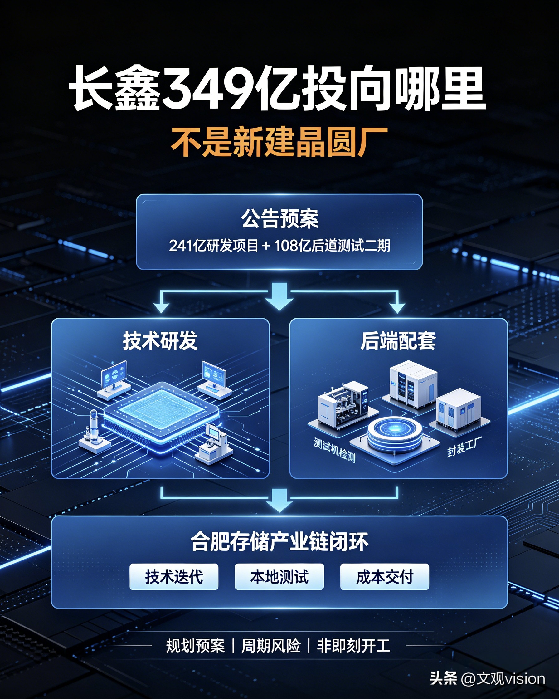 全球最赚钱的存储芯片公司，正在补一块最短的板。不是芯片设计，是测试。

长鑫现在有多赚钱？2026年第二季度，息税前利润率达到82%，超过SK海力士（76%）和三星电子半导体业务（70%），成为当期全球盈利水平最高的存储芯片厂商。上半年营收1503亿元，净利润776亿元，主营业务毛利率84.84%。