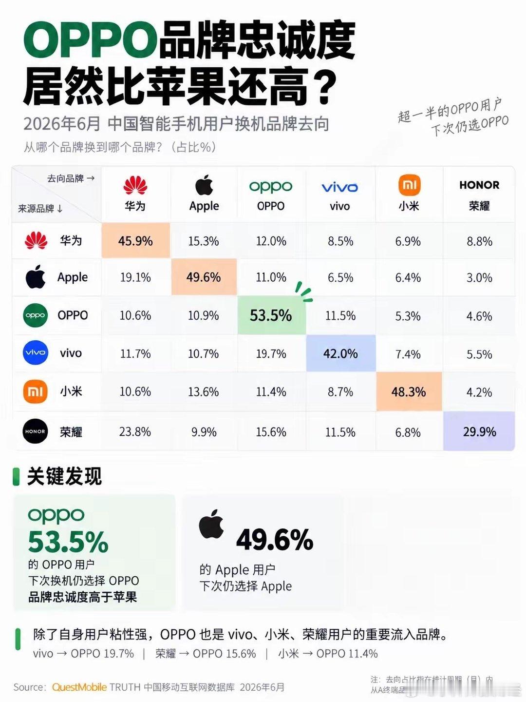 oppo忠诚度居然比苹果还高！
​看到一个数据，苹果用户留存度占比有49.6%，oppo甚至有53.5%，超过了一半啊，oppo有那么好用吗？你身边有人在用吗？ ​