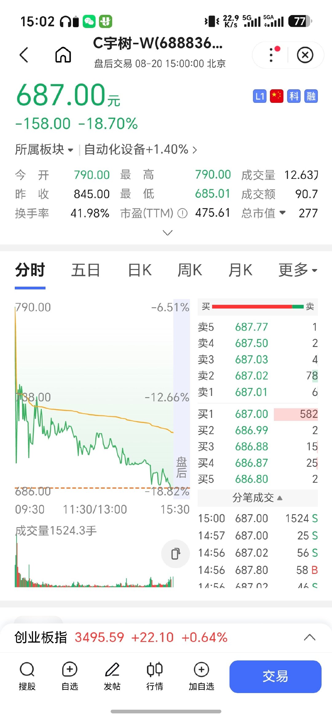 #宇树大跌#昨天1100，现在直接跌了快一半了，咋回事跌的这么狠[允悲]
难怪王兴兴在IPO的时候开心不起来，感觉他应该预料的到 ​