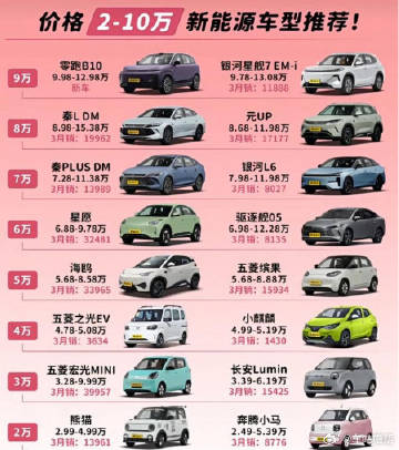 省下一部手机？10万电车年花费真相<br /><br />电费真省？保...